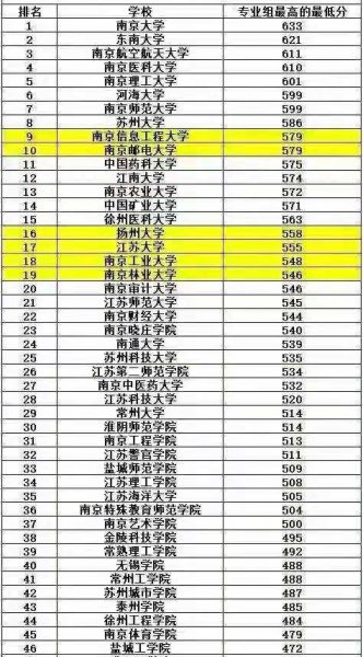 南京的大学排名一览表