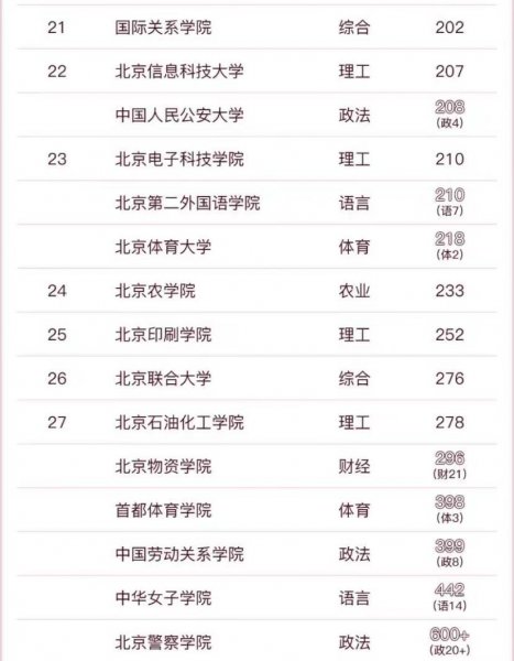 北京高校排名一览表