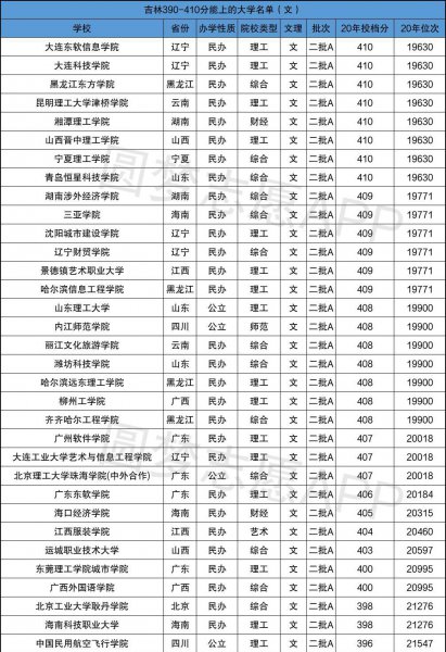 420分理科二本公办大学