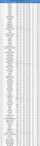 420分理科二本公办大学