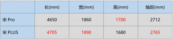 宋pro和宋plus哪个更值得买