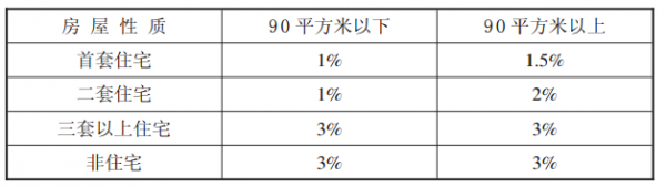 新楼盘除了首付还需什么费用