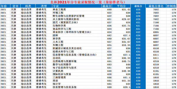 北京林业大学是211吗
