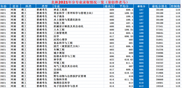 北京林业大学是211吗