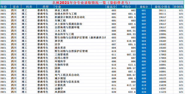 北京林业大学是211吗