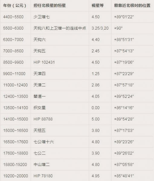 北极星是什么星有几个