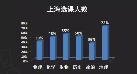 3+1+2新高考物化生和物化地组合好赋分