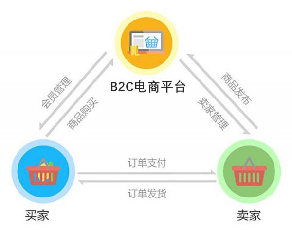 互联网c端b端是什么意思