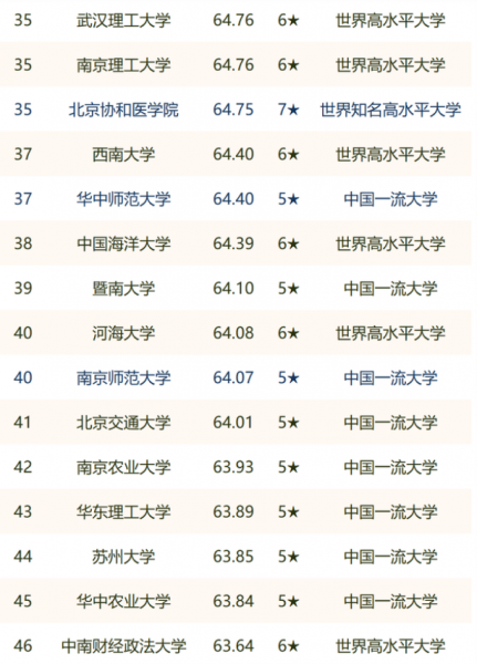 武汉高校排名一览表