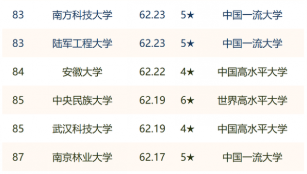 武汉高校排名一览表