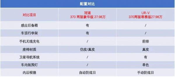 冠道和urv哪个好哪个值得买