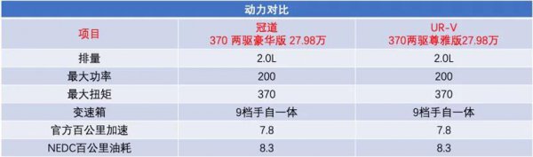 冠道和urv哪个好哪个值得买