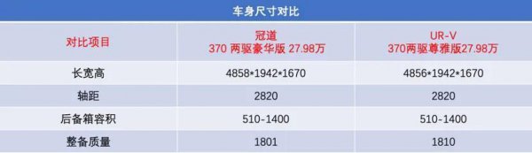 冠道和urv哪个好哪个值得买