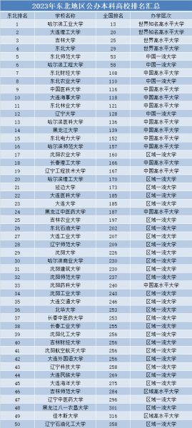 东北的大学排名一览