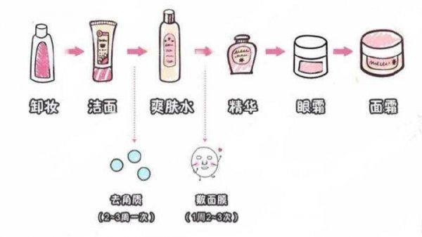 护肤品顺序应该怎么擦才正确