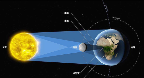 日食是怎么形成的物理示意图