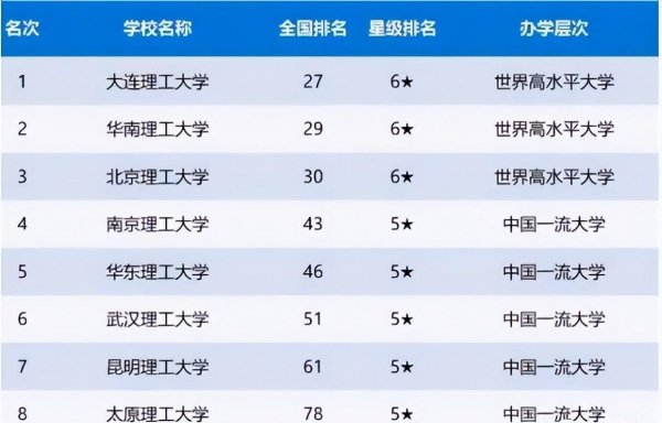 我国带理工二字的大学排名