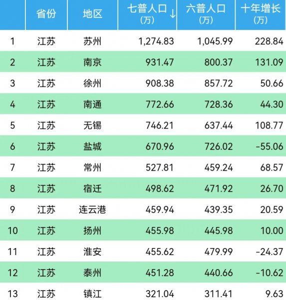 江苏各市人口总数