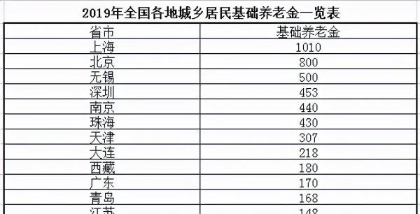 不交养老保险60岁能领多少钱