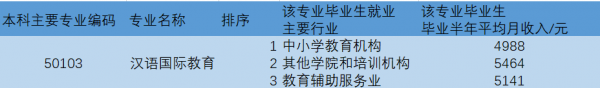 汉语国际教育专业学什么内容课程