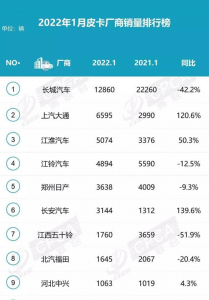 国产皮卡车品牌排行榜 2023年皮卡厂商销量排行榜