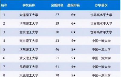 我国带理工二字的大学排名 以理工命名的大学排行榜