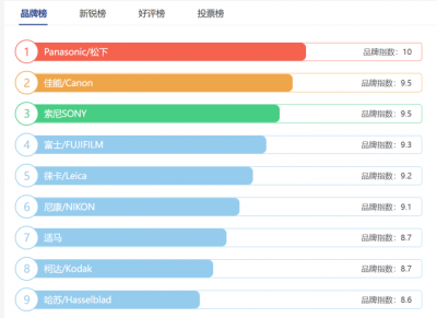 相机品牌排行榜前十名 ​单反数码相机十大品牌排行榜