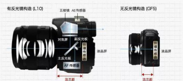 微单和单反拍出来差距在哪