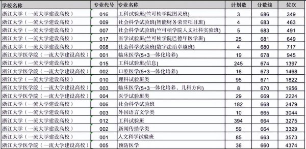 浙江大学的专业有哪些