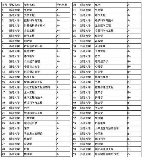 浙江大学的专业有哪些