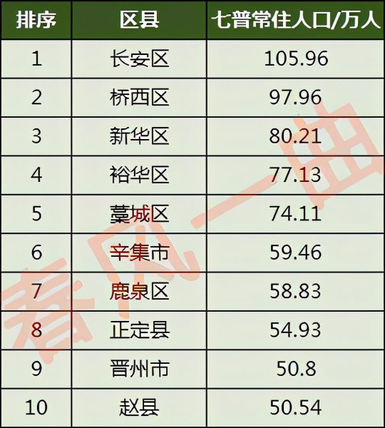 石家庄市区人口总数