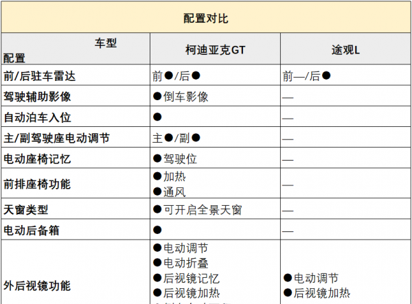 途观l与柯迪亚克哪个好