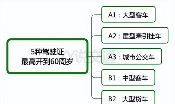 驾驶证多大年龄不能考驾照
