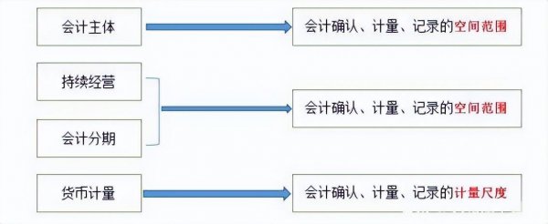 会计核算的基本前提是什么意思