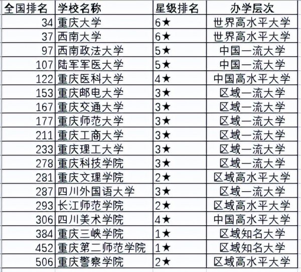 重庆本科大学排名一览表