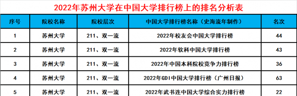 苏州大学排名2023最新排名榜