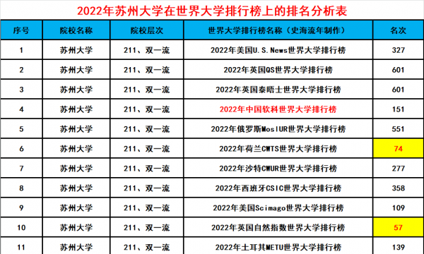 苏州大学排名2023最新排名榜