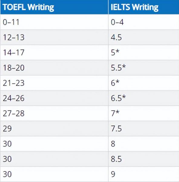 托福雅思分数对照表