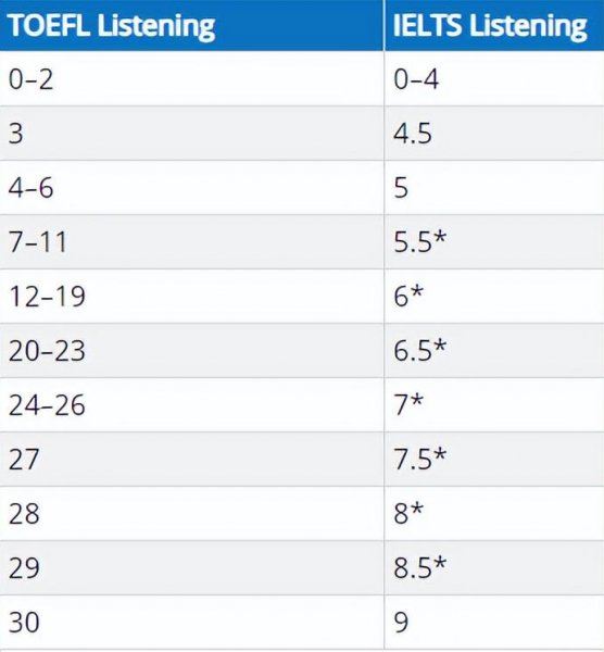 托福雅思分数对照表