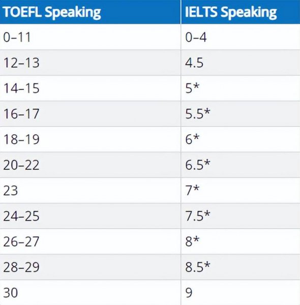 托福雅思分数对照表