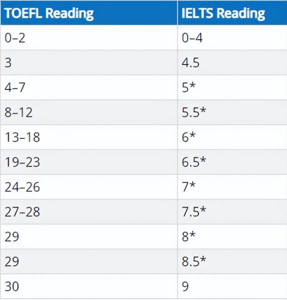 托福雅思分数对照表