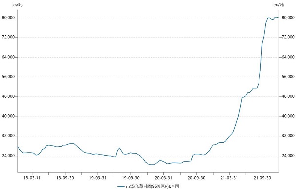 2023年草甘膦价格会调价吗