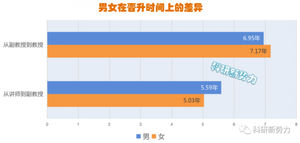 讲师升副教授需要几年时间