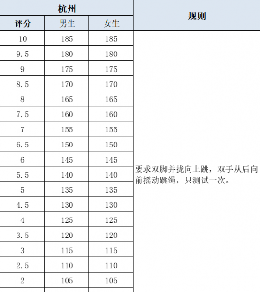 中考体育跳绳多少满分