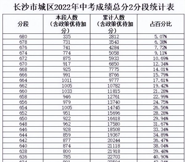 初中考高中的分数线是多少