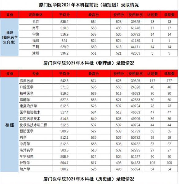 厦门医学院是一本还是二本