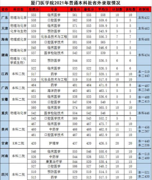 厦门医学院是一本还是二本
