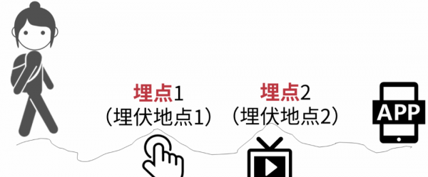 埋点是什么意思