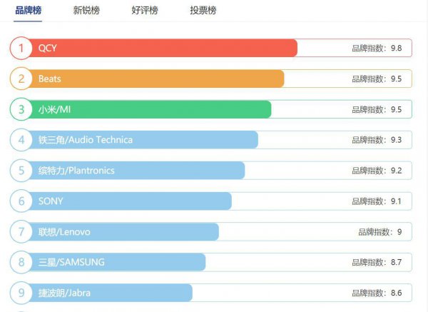 排名前十蓝牙耳机品牌