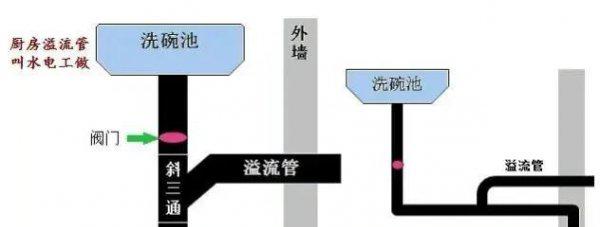 现在厨房为什么没有地漏